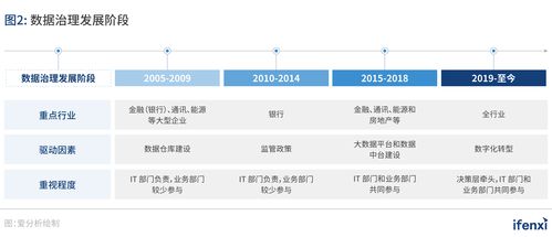 数字化转型浪潮下，200亿数据治理市场的机遇与挑战